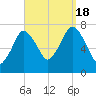 Sagamore tide chart for Sunday, September 18, 2022
