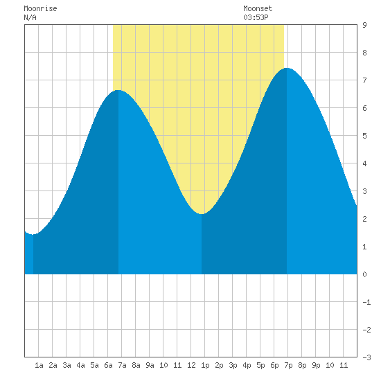 Sagamore tide chart for Monday, September 19, 2022