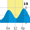 Sagamore tide chart for Monday, September 19, 2022
