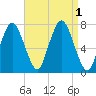 Sagamore tide chart for Thursday, September 1, 2022