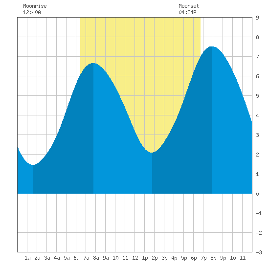 Sagamore tide chart for Tuesday, September 20, 2022