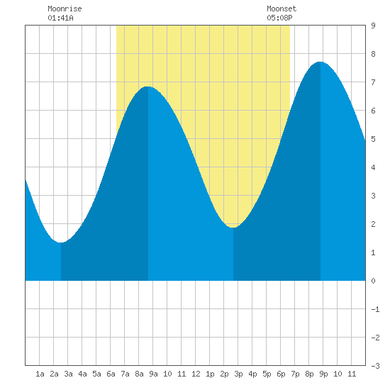 Sagamore tide chart for Wednesday, September 21, 2022