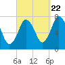 Sagamore tide chart for Thursday, September 22, 2022