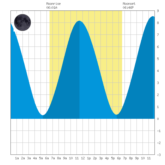 Sagamore tide chart for Sunday, September 25, 2022