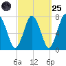 Sagamore tide chart for Sunday, September 25, 2022