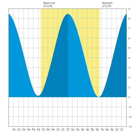 Sagamore tide chart for Monday, September 26, 2022