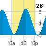 Sagamore tide chart for Wednesday, September 28, 2022