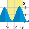 Sagamore tide chart for Friday, September 2, 2022