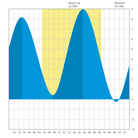 Sagamore tide chart for Friday, September 30, 2022