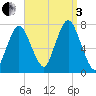 Sagamore tide chart for Saturday, September 3, 2022