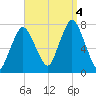 Sagamore tide chart for Sunday, September 4, 2022