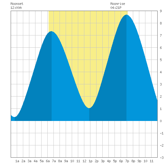 Sagamore tide chart for Monday, September 5, 2022