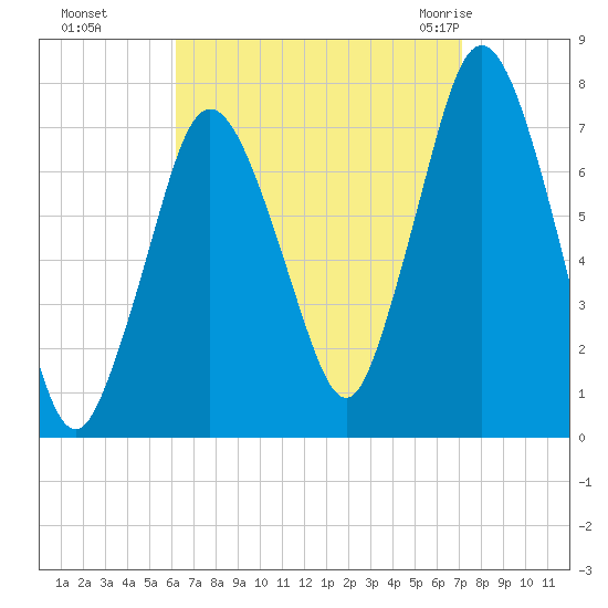 Sagamore tide chart for Tuesday, September 6, 2022