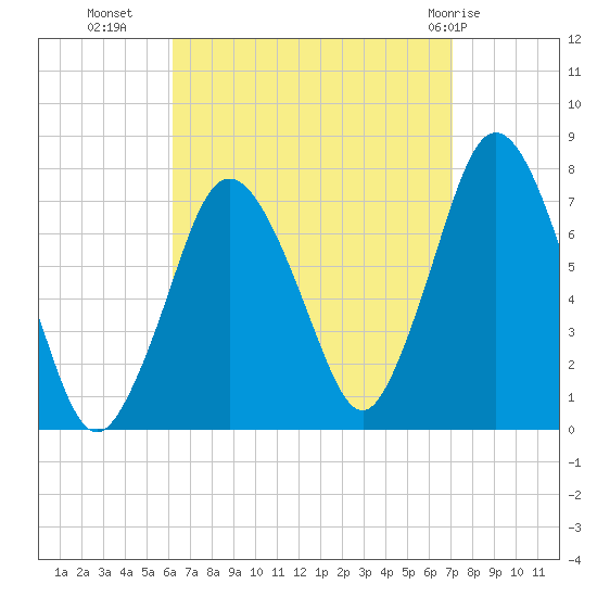 Sagamore tide chart for Wednesday, September 7, 2022