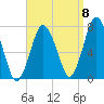 Sagamore tide chart for Thursday, September 8, 2022