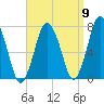 Sagamore tide chart for Friday, September 9, 2022