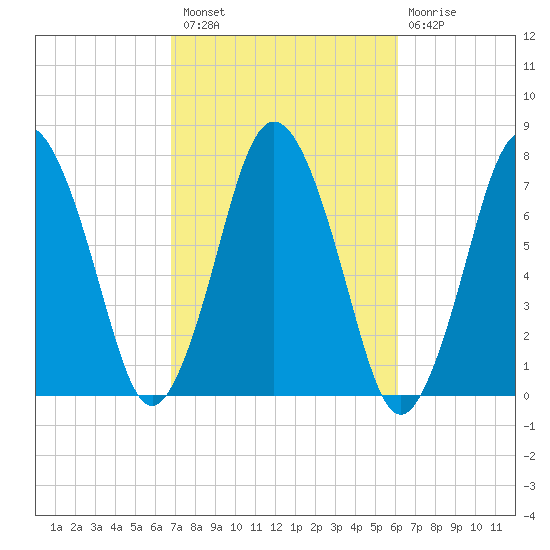 Sagamore tide chart for Monday, October 10, 2022