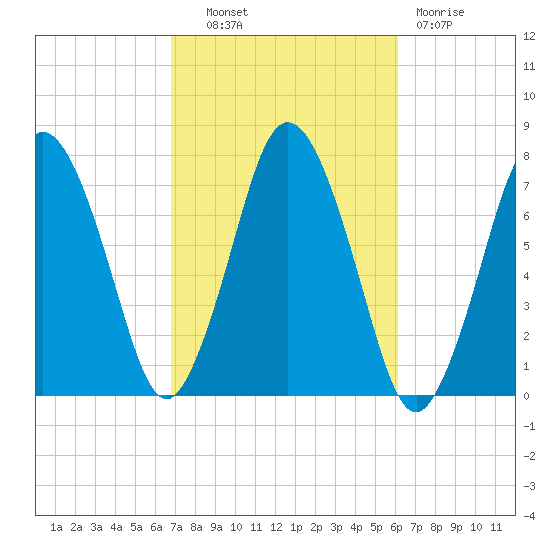 Sagamore tide chart for Tuesday, October 11, 2022