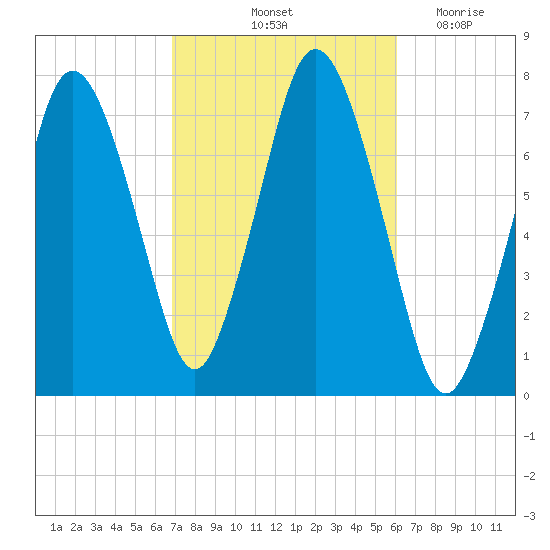 Sagamore tide chart for Thursday, October 13, 2022