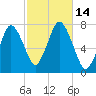 Sagamore tide chart for Friday, October 14, 2022