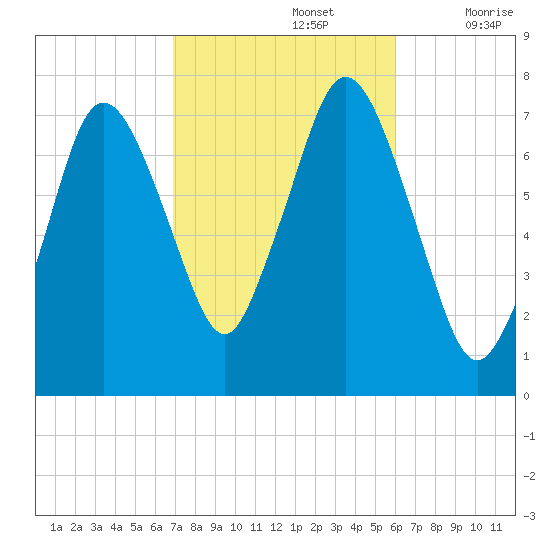 Sagamore tide chart for Saturday, October 15, 2022