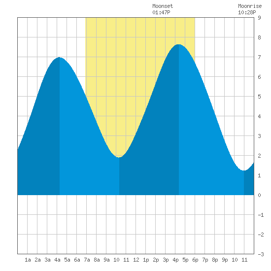 Sagamore tide chart for Sunday, October 16, 2022