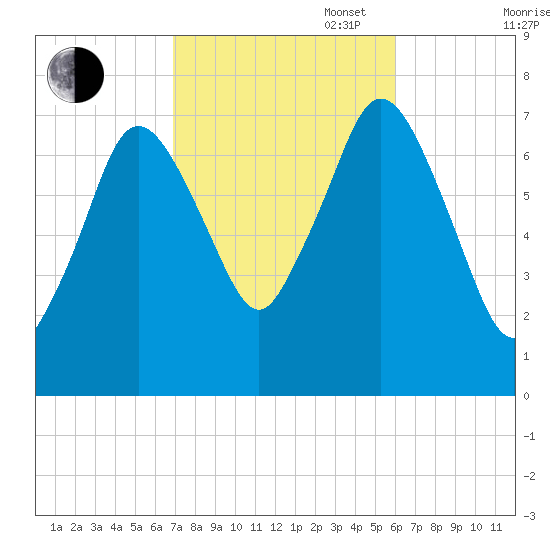 Sagamore tide chart for Monday, October 17, 2022