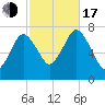 Sagamore tide chart for Monday, October 17, 2022
