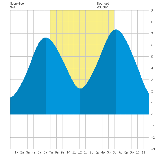 Sagamore tide chart for Tuesday, October 18, 2022