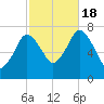 Sagamore tide chart for Tuesday, October 18, 2022