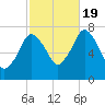 Sagamore tide chart for Wednesday, October 19, 2022