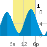 Sagamore tide chart for Saturday, October 1, 2022