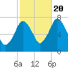Sagamore tide chart for Thursday, October 20, 2022