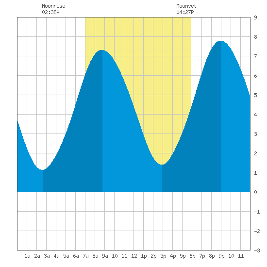 Sagamore tide chart for Friday, October 21, 2022