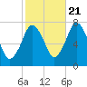 Sagamore tide chart for Friday, October 21, 2022