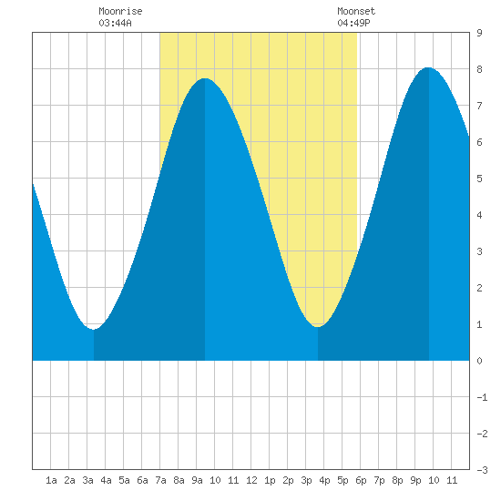 Sagamore tide chart for Saturday, October 22, 2022