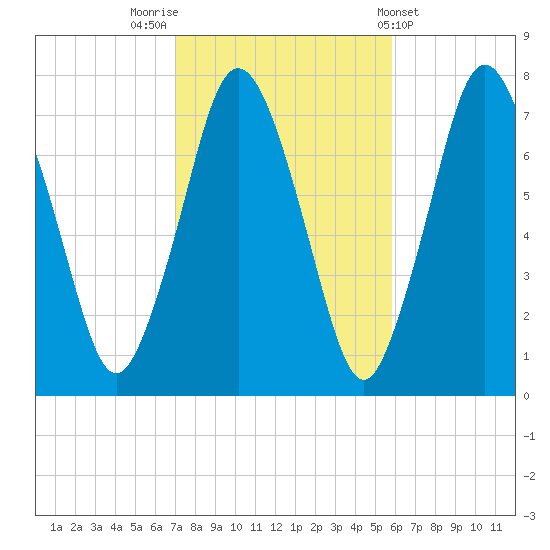 Sagamore tide chart for Sunday, October 23, 2022