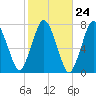 Sagamore tide chart for Monday, October 24, 2022