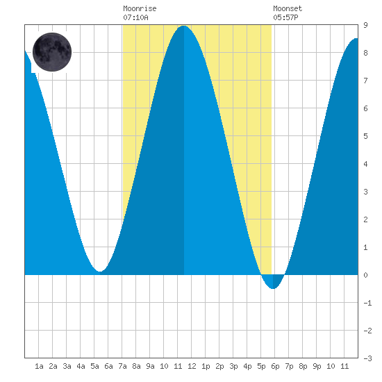 Sagamore tide chart for Tuesday, October 25, 2022