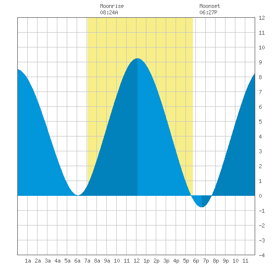 Sagamore tide chart for Wednesday, October 26, 2022