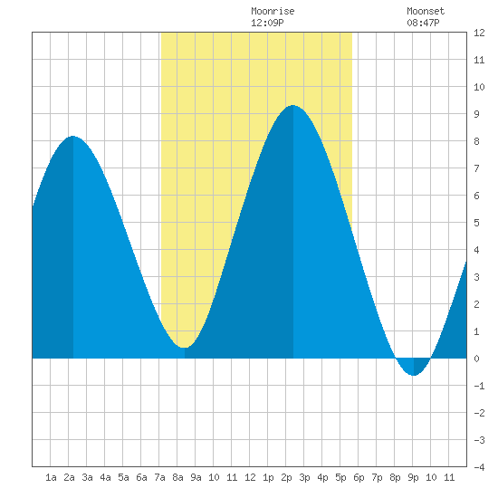 Sagamore tide chart for Saturday, October 29, 2022