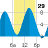Sagamore tide chart for Saturday, October 29, 2022