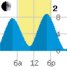 Sagamore tide chart for Sunday, October 2, 2022