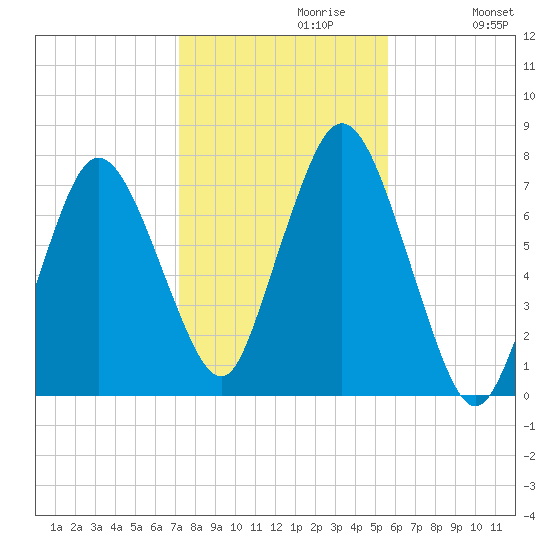 Sagamore tide chart for Sunday, October 30, 2022