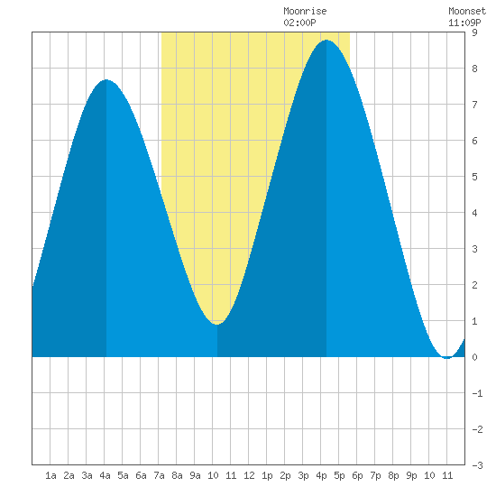 Sagamore tide chart for Monday, October 31, 2022