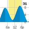 Sagamore tide chart for Monday, October 31, 2022