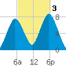 Sagamore tide chart for Monday, October 3, 2022