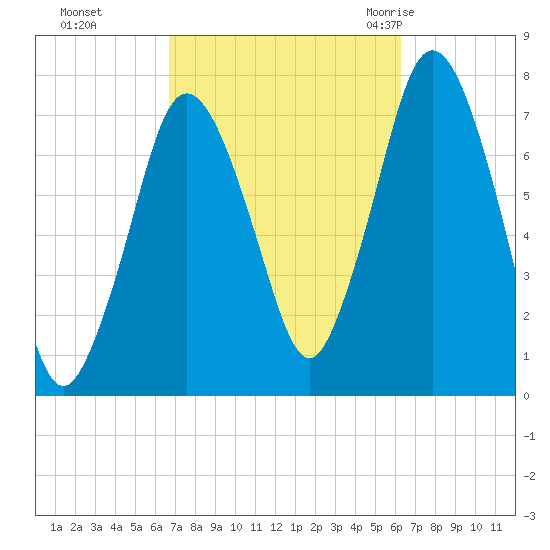 Sagamore tide chart for Wednesday, October 5, 2022