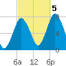 Sagamore tide chart for Wednesday, October 5, 2022