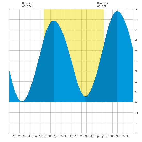 Sagamore tide chart for Thursday, October 6, 2022